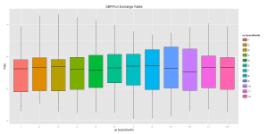 gbp.pln.fx.rate.boxplots.by.month