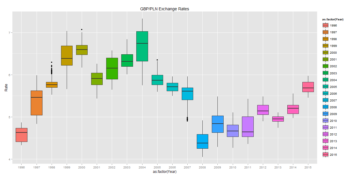 gbp.pln.fx.rate.boxplots.by.year