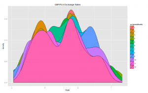 gbp.pln.fx.rate.density.by.month