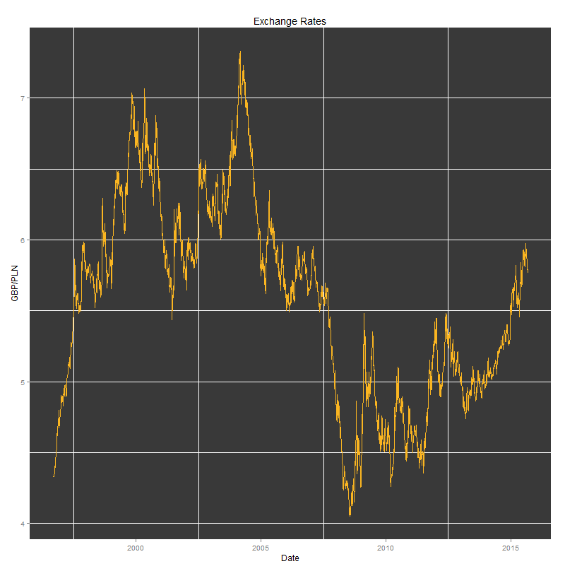 GBP/PLN Historic Exchange Rates