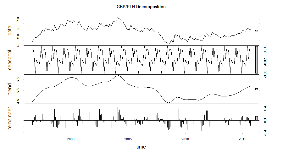 GBP/PLN Seasonal Decomposition of the Historic Exchange Rates